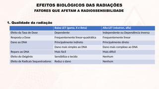 EFEITOS BIOLÓGICOS DAS RADIAÇÕES
1. Qualidade da radiação
Baixa LET (gama, X e Beta) Alta LET (nêutron, alfa)
Efeito da Taxa de Dose Dependente Independente ou Dependência Inversa
Resposta a Dose Frequentemente linear-quadrática Frequentemente linear
Dano ao DNA Principalmente indireto Principalmente direto
Dano mais simples ao DNA Dano mais complexo ao DNA
Reparo ao DNA Mais fácil Mais difícil
Efeito do Oxigênio Sensibiliza o tecido Nenhum
Efeito de Radicais Sequestradores Reduz o dano Nenhum
FATORES QUE AFETAM A RADIOSSENSIBILIDADE
 