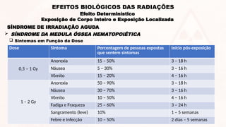  Sintomas em Função da Dose
Dose Sintoma Porcentagem de pessoas expostas
que sentem sintomas
Início pós-exposição
0,5 – 1 Gy
Anorexia 15 – 50% 3 – 18 h
Náusea 5 – 30% 3 – 16 h
Vômito 15 – 20% 4 – 16 h
1 – 2 Gy
Anorexia 50 – 90% 3 – 18 h
Náusea 30 – 70% 3 – 16 h
Vômito 10 – 50% 4 – 16 h
Fadiga e Fraqueza 25 – 60% 3 – 24 h
Sangramento (leve) 10% 1 – 5 semanas
Febre e Infecção 10 – 50% 2 dias – 5 semanas
SÍNDROME DE IRRADIAÇÃO AGUDA
 SÍNDROME DA MEDULA ÓSSEA HEMATOPOIÉTICA
Efeito Determinístico
Exposição de Corpo Inteiro e Exposição Localizada
EFEITOS BIOLÓGICOS DAS RADIAÇÕES
 