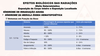  Sintomas em Função da Dose
Dose Sintoma Porcentagem de pessoas expostas que
sentem sintomas
Início pós-exposição
3,5 – 5,5 Gy
Anorexia 100% 1 – 72 h
Náusea 90 – 100% 1 – 72 h
Vômito 80 – 100% 1 – 24 h
Diarréia < 10% 3 – 8 h
Fadiga e Fraqueza 90 – 100% 1 h – 6 semanas
Dor de Cabeça 50% 4 – 24 h
Sangramento 50 – 100% 6 dias – 6 semanas
Febre e Infecção 80 – 100% 6 dias – 6 semanas
SÍNDROME DE IRRADIAÇÃO AGUDA
 SÍNDROME DA MEDULA ÓSSEA HEMATOPOIÉTICA
Efeito Determinístico
Exposição de Corpo Inteiro e Exposição Localizada
EFEITOS BIOLÓGICOS DAS RADIAÇÕES
 