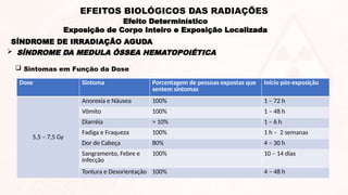 Sintomas em Função da Dose
Dose Sintoma Porcentagem de pessoas expostas que
sentem sintomas
Início pós-exposição
5,5 – 7,5 Gy
Anorexia e Náusea 100% 1 – 72 h
Vômito 100% 1 – 48 h
Diarréia > 10% 1 – 6 h
Fadiga e Fraqueza 100% 1 h – 2 semanas
Dor de Cabeça 80% 4 – 30 h
Sangramento, Febre e
Infecção
100% 10 – 14 dias
Tontura e Desorientação 100% 4 – 48 h
SÍNDROME DE IRRADIAÇÃO AGUDA
 SÍNDROME DA MEDULA ÓSSEA HEMATOPOIÉTICA
Efeito Determinístico
Exposição de Corpo Inteiro e Exposição Localizada
EFEITOS BIOLÓGICOS DAS RADIAÇÕES
 
