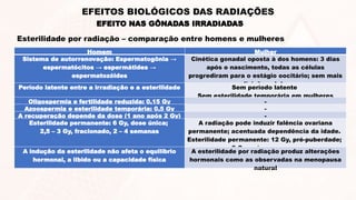 EFEITO NAS GÔNADAS IRRADIADAS
EFEITOS BIOLÓGICOS DAS RADIAÇÕES
Esterilidade por radiação – comparação entre homens e mulheres
Homem Mulher
Sistema de autorrenovação: Espermatogônia →
espermatócitos → espermátides →
espermatozóides
Cinética gonadal oposta à dos homens: 3 dias
após o nascimento, todas as células
progrediram para o estágio oocitário; sem mais
divisão celular
Período latente entre a irradiação e a esterilidade Sem período latente
Sem esterilidade temporária em mulheres
Oligospermia e fertilidade reduzida: 0,15 Gy -
Azoospermia e esterilidade temporária: 0,5 Gy -
A recuperação depende da dose (1 ano após 2 Gy) -
Esterilidade permanente: 6 Gy, dose única;
2,5 – 3 Gy, fracionado, 2 – 4 semanas
A radiação pode induzir falência ovariana
permanente; acentuada dependência da idade.
Esterilidade permanente: 12 Gy, pré-puberdade;
2 Gy, pré-menopausa
A indução da esterilidade não afeta o equilíbrio
hormonal, a libido ou a capacidade física
A esterilidade por radiação produz alterações
hormonais como as observadas na menopausa
natural
 