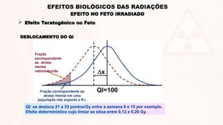 QI: se desloca 21 a 33 pontos/Gy entre a semana 8 e 15 por exemplo.
Efeito determinístico cujo limiar se situa entre 0,12 e 0,20 Gy.
DESLOCAMENTO DO QI
EFEITO NO FETO IRRADIADO
EFEITOS BIOLÓGICOS DAS RADIAÇÕES
 Efeito Teratogênico no Feto
 