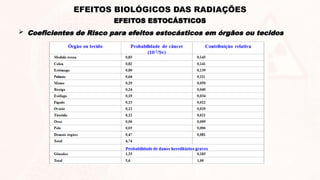  Coeficientes de Risco para efeitos estocásticos em órgãos ou tecidos
EFEITOS ESTOCÁSTICOS
EFEITOS BIOLÓGICOS DAS RADIAÇÕES
 