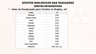  Fator de Ponderação para Tecidos ou Órgãos, wT
EFEITOS ESTOCÁSTICOS
EFEITOS BIOLÓGICOS DAS RADIAÇÕES
 