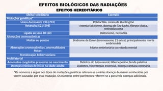 EFEITOS HEREDITÁRIOS
EFEITOS BIOLÓGICOS DAS RADIAÇÕES
Efeito Hereditário Exemplo
Mutações genéticas*
Única dominante 736 (753) Polidactilia, coreia de Huntington
Recessiva 521 (596) Anemia falciforme, doença de Tay-Sachs, fibrose cística,
retinoblastoma
Ligada ao sexo 80 (60) Daltonismo, hemofilia
Alterações cromossômicas
Muitas ou poucas Síndrome de Down (cromossomo 21 extra), principalmente morte
embrionária
Aberrações cromossômicas, anormalidades
físicas
Morte embrionária ou retardo mental
Translocação Robertsoniana
Multifatorial
Anomalias congênitas presentes no nascimento Defeitos do tubo neural, lábio leporino, fenda palatina
Doenças crônicas de início na idade adulta Diabetes, hipertensão essencial, doença cardíaca coronária
*Os números a seguir aos tipos de mutações genéticas referem-se a várias doenças humanas conhecidas por
serem causadas por essa mutação. Os números entre parênteses referem-se a possíveis doenças adicionais.
 