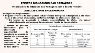 Situações de Singularidade
 Pequenos valores de dose podem induzir efeitos biológicos indesejáveis e até letais
como o câncer em uma pessoa, conforme definição de efeitos estocásticos.
 Em termos de população e indução epidemiológica do efeito, isto requer
estatisticamente um tamanho da amostra em função do tipo de efeito.
DETECTABILIDADE EPIDEMIOLÓGICA
EFEITOS BIOLÓGICOS DAS RADIAÇÕES
Mecanismos de Interação das Radiações com o Tecido Humano
O número de pessoas
necessárias para a
observação
experimental da
ocorrência de câncer na
tireoide de crianças em
função da dose
absorvida e da
constatação de efeito
hereditário em função
da dose efetiva.
 