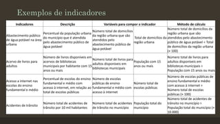 Exemplos de indicadores
Indicadores

Descrição

Variáveis para compor o indicador

Método de cálculo
Número total de domicílios da
Número total de domicílios
Percentual da população urbana
região urbana que são
Abastecimento público
da região urbana que são
do município que é atendida
Total de domicílios da atendidos pelo abastecimento
de água potável na área
atendidos pelo
pelo abastecimento público de
região urbana
público de água potável ÷ Total
urbana
abastecimento público de
água potável
de domicílios da região urbana
água potável
(× 100)
Acervo de livros para
adultos

Número de livros disponíveis em
Número total de livros para
acervos de bibliotecas
População com 15
adultos disponíveis em
municipais por habitante com 15
anos ou mais
bibliotecas municipais
anos ou mais

Acesso a internet nas
escolas do ensino
fundamental e médio

Percentual de escolas do ensino
fundamental e médio com
acesso à internet, em relação ao
total de escolas públicas

Número de escolas
públicas de ensino
Número total de
fundamental e médio com escolas públicas
acesso à internet

Acidentes de trânsito

Número total de acidentes de
trânsito por 10 mil habitantes

Número total de acidentes População total do
de trânsito no município município

Número total de livros para
adultos disponíveis em
bibliotecas municipais ÷
População com 15 anos ou mais
Número de escolas públicas de
ensino fundamental e médio
com acesso à internet ÷
Número total de escolas
públicas (× 100)
Número total de acidentes de
trânsito no município ÷
População total do município (×
10.000)

 