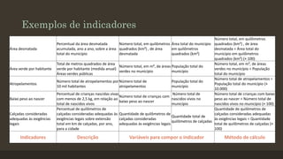 Exemplos de indicadores
Área desmatada

Área verde por habitante

Atropelamentos

Baixo peso ao nascer

Calçadas consideradas
adequadas às exigências
legais

Indicadores

Número total, em quilômetros
Percentual da área desmatada
Número total, em quilômetros Área total do município quadrados (km²) , de área
acumulada, ano a ano, sobre a área quadrados (km²) , de área
em quilômetros
desmatada ÷ Área total do
total do município
desmatada
quadrados (km²)
município em quilômetros
quadrados (km²) (× 100)
Total de metros quadrados de área
Número total, em m², de áreas
Número total, em m², de áreas População total do
verde por habitante (medida anual)
verdes no município ÷ População
verdes no município
município
Áreas verdes públicas
total do município
Número total de atropelamentos ÷
Número total de atropelamentos por Número total de
População total do
População total do município (×
10 mil habitantes
atropelamentos
município
10.000)
Percentual de crianças nascidas vivas
Número total de
Número total de crianças com baixo
Número total de crianças com
com menos de 2,5 kg, em relação ao
nascidos vivos no
peso ao nascer ÷ Número total de
baixo peso ao nascer
total de nascidos vivos
município
nascidos vivos no município (× 100)
Percentual de quilômetros de
Quantidade de quilômetros de
calçadas consideradas adequadas às Quantidade de quilômetros de
calçadas consideradas adequadas
Quantidade total de
exigências legais sobre extensão
calçadas consideradas
às exigências legais ÷ Quantidade
quilômetros de calçadas
total em km de calçadas, por ano, adequadas às exigências legais
total de quilômetros de calçadas (×
para a cidade
100)

Descrição

Variáveis para compor o indicador

Método de cálculo

 