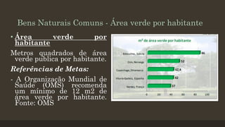 Bens Naturais Comuns - Área verde por habitante
• Área
verde
por
habitante
Metros quadrados de área
verde publica por habitante.
Referências de Metas:
- A Organização Mundial de
Saúde (OMS) recomenda
um mínimo de 12 m2 de
área verde por habitante.
Fonte: OMS

 