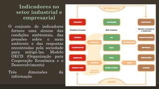 Indicadores no
setor industrial e
empresarial
O conjunto de indicadores
fornece uma síntese das
condições ambientais, das
pressões sobre o meio
ambiente e das respostas
encontradas pela sociedade
para mitigá-las. Modelo
OECD (Organização para
Cooperação Econômica e o
Desenvolvimento)
Três
dimensões
informação

da

 
