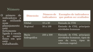 Número
O número de
indicadores a
ser utilizado
num
planejamento
está
fortemente
ligado à escala
e ao espaço
físico em que
está
trabalhando.

Dimensão

Número de Exemplos de indicadores
indicadores que podem ser avaliados

Global
Regional

10 a 20
50 a 100

Emissão de CO2
Emissão de CO2, principais
atividades humanas

Bacia
hidrográfica

250 a 500

Emissão de CO2, principais
atividades humanas, tipos de
usos da terra, tipos de
cobertura vegetal.

 
