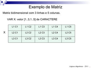 Matriz bidimensional com 3 linhas e 5 colunas. VAR X: vetor [1..3,1..5] de CARACTERE X Exemplo de Matriz L1 C1 L1 C2 L1 C3 L1 C4 L1 C5 L2 C1 L2 C2 L2 C3 L2 C4 L2 C5 L3 C1 L3 C2 L3 C3 L3 C4 L3 C5 