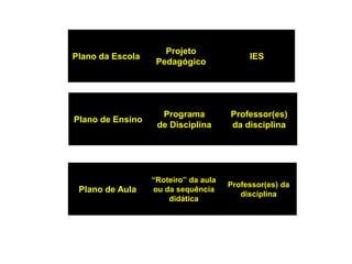 Plano de Aula
“Roteiro” da aula
ou da sequência
didática
Professor(es) da
disciplina
Projeto
Pedagógico
Plano da Escola IES
Programa
de Disciplina
Plano de Ensino
Professor(es)
da disciplina
 