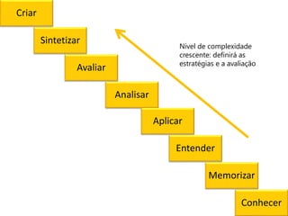 Analisar
Sintetizar
Avaliar
Criar
Aplicar
Entender
Memorizar
Conhecer
Nível de complexidade
crescente: definirá as
estratégias e a avaliação
 