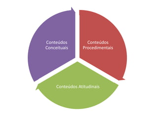 Conteúdos
Procedimentais
Conteúdos Atitudinais
Conteúdos
Conceituais
 