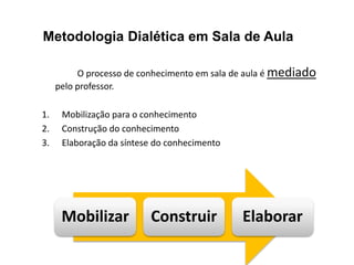 Metodologia Dialética em Sala de Aula
O processo de conhecimento em sala de aula é mediado
pelo professor.
1. Mobilização para o conhecimento
2. Construção do conhecimento
3. Elaboração da síntese do conhecimento
Mobilizar Construir Elaborar
 