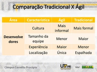 Comparação Tradicional X Ágil
Área Característica Ágil Tradicional
Desenvolve
dores
Cultura
Mais
informal
Mais formal
Tamanho da
equipe
Menor Maior
Experiência Maior Menor
Localização Única Espalhada
 