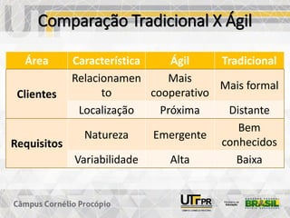 Comparação Tradicional X Ágil
Área Característica Ágil Tradicional
Clientes
Relacionamen
to
Mais
cooperativo
Mais formal
Localização Próxima Distante
Requisitos
Natureza Emergente
Bem
conhecidos
Variabilidade Alta Baixa
 