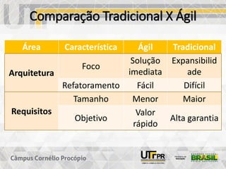 Comparação Tradicional X Ágil
Área Característica Ágil Tradicional
Arquitetura
Foco
Solução
imediata
Expansibilid
ade
Refatoramento Fácil Difícil
Requisitos
Tamanho Menor Maior
Objetivo
Valor
rápido
Alta garantia
 