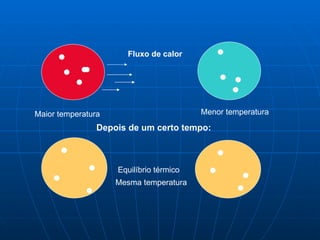 Fluxo de calor Depois de um certo tempo: Equilíbrio térmico Maior temperatura Menor temperatura Mesma temperatura 