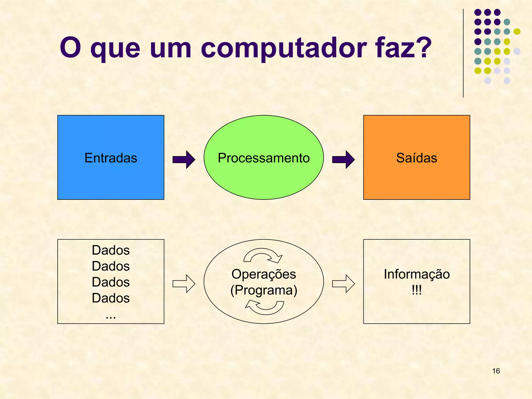 16
O que um computador faz?
Entradas Processamento Saídas
Dados
Dados
Dados
Dados
...
Operações
(Programa)
Informação
!!!
 