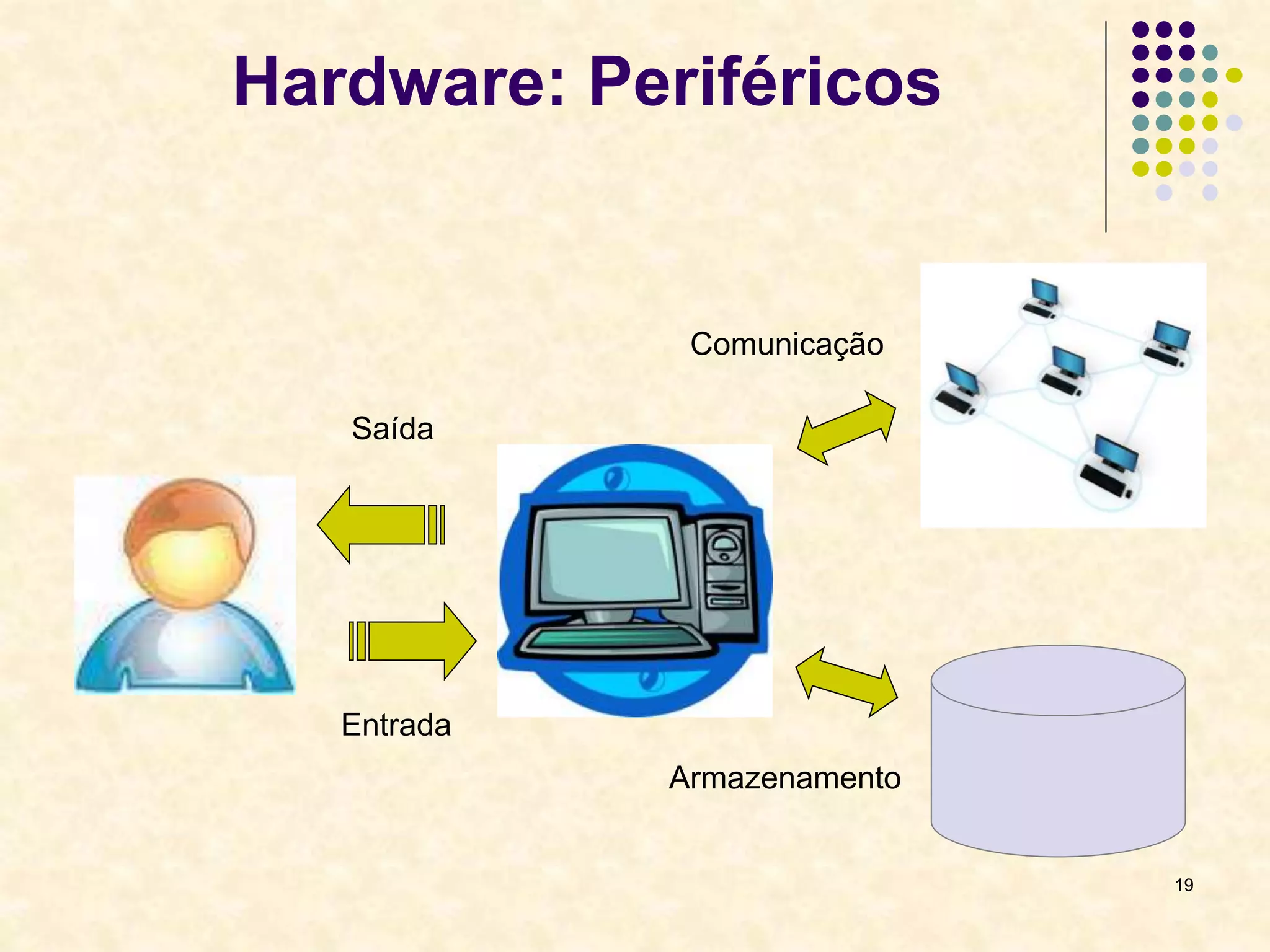 19
Hardware: Periféricos
Entrada
Saída
Armazenamento
Comunicação
 