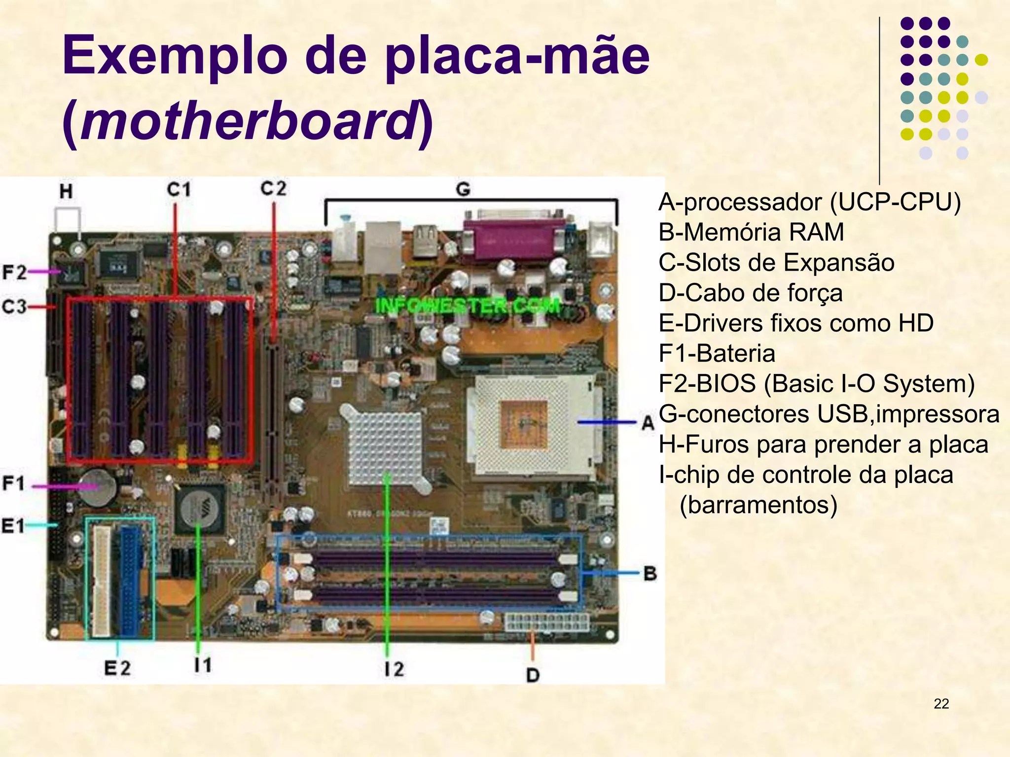 22
Exemplo de placa-mãe
(motherboard)
A-processador (UCP-CPU)
B-Memória RAM
C-Slots de Expansão
D-Cabo de força
E-Drivers fixos como HD
F1-Bateria
F2-BIOS (Basic I-O System)
G-conectores USB,impressora
H-Furos para prender a placa
I-chip de controle da placa
(barramentos)
 