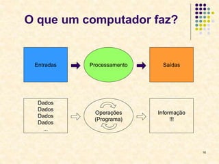 16
O que um computador faz?
Entradas Processamento Saídas
Dados
Dados
Dados
Dados
...
Operações
(Programa)
Informação
!!!
 
