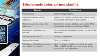Selecionando dados em uma planilha
Seleção Procedimento
De uma célula Clicar na própria célula.
De um intervalo de células
adjacentes
Selecionar a primeira célula e, com a tecla SHIFT
pressionada, selecionar a última célula.
De um intervalo de células não
adjacentes
Selecionar a primeira célula e, com a tecla CTRL
pressionada, selecionar as demais células.
De todas as células de uma
planilha
Clicar acima do cabeçalho da linha 1 e à esquerda
da coluna A.
De uma coluna inteira Clicar no título coluna.
De uma linha inteira Clicar no título linha.
De todas as células pertencentes à
sua planilha de trabalho
Clicar na primeira célula e pressionar as teclas
CTRL + SHIFT + END para obter a seleção de
células até o final da planilha.
 