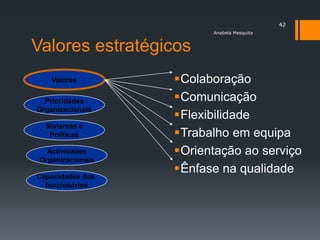 42
                         Anabela Mesquita


Valores estratégicos
    Valores        Colaboração
  Prioridades      Comunicação
Organizacionais
                   Flexibilidade
  Sistemas e
   Políticas       Trabalho em equipa
   Actividades     Orientação ao serviço
 Organizacionais
                   Ênfase na qualidade
Capacidades dos
  funcionários
 