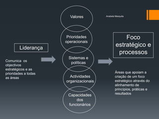 Valores         Anabela Mesquita




                       Prioridades                  Foco
                      operacionais
        Liderança
                                                estratégico e
                                                 processos
                       Sistemas e
Comunica os
                        políticas
objectivos
estratégicos e as
prioridades a todas                             Áreas que apoiam a
as áreas                Actividades             criação de um foco
                      organizacionais           estratégico através do
                                                alinhamento de
                                                princípios, práticas e
                       Capacidades              resultados
                           dos
                       funcionários
 