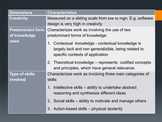 Dimensions       Characteristics
                                                    Anabela Mesquita
Creativity       Measured on a sliding scale from low to high. E.g. software
                 design is very high in creativity
Predominant form Characterizes work as involving the use of two
of knowledge     predominant forms of knowledge:
used
                 1. Contextual knowledge - contextual knowledge is
                    largely tacit and non generalizible, being related to
                    specific contexts of application
                    2. Theoretical knowledge – represents codified concepts
                        and principles, which have general relevance.
Type of skills      Characterizes work as involving three main categories of
involved            skills:
                    1. Intellective skills – ability to undertake abstract
                       reasoning and synthesize different ideas
                    2. Social skills – ability to motivate and manage others
                    3. Action-based skills – physical dexterity
 
