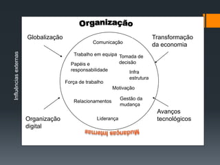 Anabela Mesquita




                       Globalização                                            Transformação
                                                  Comunicação
                                                                               da economia
Influências externas




                                         Trabalho em equipa Tomada de
                                        Papéis e            decisão
                                        responsabilidade           Infra
                                                                   estrutura
                                      Força de trabalho
                                                           Motivação

                                                                Gestão da
                                         Relacionamentos
                                                                mudança
                                                                                  Avanços
                       Organização                  Liderança                     tecnológicos
                       digital
 