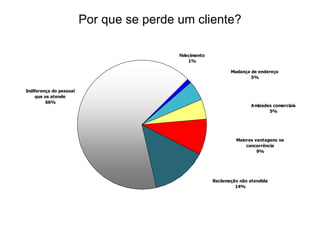 Por que se perde um cliente? 