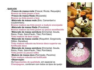 .  QUEIJOS Fresco de massa mole  (Frescal, Ricota, Requeijão) Branco ou tinto jovem e leve   Fresco de massa filada  (Mozzarela)  Branco ou tinto jovem e leve   Maturado de massa mole  (Brie, Camambert e Coulommiers) Branco maduro  ou  tinto jovem a maduro encorpado  Maturado de massa filada  (Provolone) Branco maduro  ou  tinto jovem ou pouco envelhecido   Maturado de massa semidura  (Emmental, Gouda, Reino, Prato, Saint-Paulin, Tilsit, Port-Salut) Tinto maduro de bom corpo   Maturado de massa cozida  (Roquefort, Gorgonzola, Stilton, Danablue)  Tinto maduro robusto  ou  branco doce superior  ou  fortificado doce   Maturado de massa semidura  (Emmental, Gouda, Reino, Prato, Saint-Paulin, Tilsit, Port-Salut)  Tinto jovem ou pouco velho   Maduro de massa dura  (Parmesão, Pecorino)   Tinto maduro robusto  ou  fortificado   Observação: Os  Espumantes de qualidade , em especial os  Champagnes , combinam com todos os tipos de queijo  