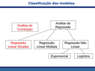 Análise de
Correlação
Análise de
Regressão
Regressão
Linear Simples
Regressão
Linear Múltipla
Regressão Não
Linear
Exponencial Logística
Classificação dos modelos
 
