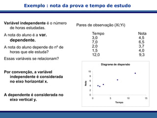 Variável independente é o número
de horas estudadas.
A nota do aluno é a var.
dependente.
A nota do aluno depende do nº de
horas que ele estuda?
Essas variáveis se relacionam?
Por convenção, a variável
independente é considerada
no eixo horizontal x.
A dependente é considerada no
eixo vertical y.
Pares de observação (Xi;Yi)
Tempo Nota
3,0 4,5
7,0 6,5
2,0 3,7
1,5 4,0
12,0 9,3
Diagrama de dispersão
0
2
4
6
8
10
0 5 10 15
Tempo
Nota
Exemplo : nota da prova e tempo de estudo
 