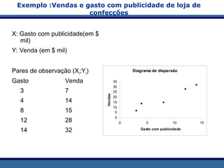Exemplo :Vendas e gasto com publicidade de loja de
confecções
X: Gasto com publicidade(em $
mil)
Y: Venda (em $ mil)
Pares de observação (Xi;Yi)
Gasto Venda
3 7
4 14
8 15
12 28
14 32
Diagrama de dispersão
0
5
10
15
20
25
30
35
0 5 10 15
Gasto com publicidade
Vendas
 
