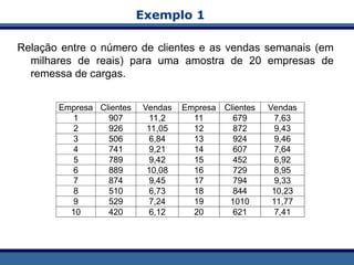 Exemplo 1
Relação entre o número de clientes e as vendas semanais (em
milhares de reais) para uma amostra de 20 empresas de
remessa de cargas.
Empresa Clientes Vendas Empresa Clientes Vendas
1 907 11,2 11 679 7,63
2 926 11,05 12 872 9,43
3 506 6,84 13 924 9,46
4 741 9,21 14 607 7,64
5 789 9,42 15 452 6,92
6 889 10,08 16 729 8,95
7 874 9,45 17 794 9,33
8 510 6,73 18 844 10,23
9 529 7,24 19 1010 11,77
10 420 6,12 20 621 7,41
 