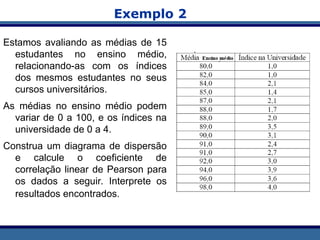 Exemplo 2
Estamos avaliando as médias de 15
estudantes no ensino médio,
relacionando-as com os índices
dos mesmos estudantes no seus
cursos universitários.
As médias no ensino médio podem
variar de 0 a 100, e os índices na
universidade de 0 a 4.
Construa um diagrama de dispersão
e calcule o coeficiente de
correlação linear de Pearson para
os dados a seguir. Interprete os
resultados encontrados.
 