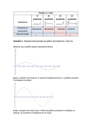 Observe que o gráfico abaixo representa Sen(x) 
Agora, compare com 3sen(x)  quando multiplicamos por 3, o gráfico aumenta 
3 unidades na vertical 
Então, compare com 3sen (4x)  Além do gráfico aumentar 3 unidades na 
vertical, vai aumentar a freqüência em 4 vezes 
 