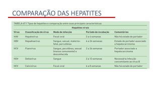 COMPARAÇÃO DAS HEPATITES
 
