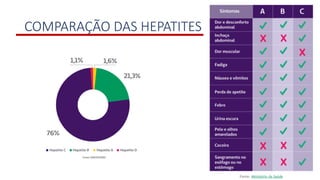 COMPARAÇÃO DAS HEPATITES
 