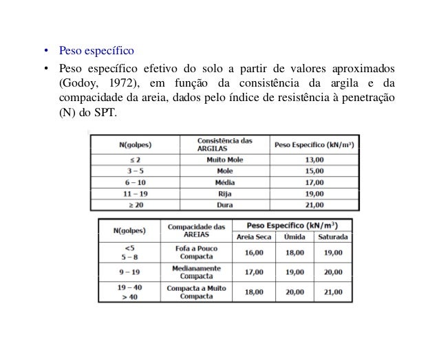 Perfis de solos