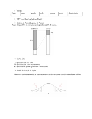  5W2H
Oque     quem             quando        onde          por que       como         Quanto custa


    GUT (gravidade/urgência/tendência)

    Gráfico de Pareto (diagrama de Pareto)
Pareto diz que 80% de problemas correspondem a 20% de causas.

                           problemas             causas




    Curva ABC

   A= produtos com alto valor
   B= produtos com valor intermediário
   C= produtos em grande quantidade e baixo custo

    Teoria da exceção de Taylor

   Diz que o administrador deve se concentrar nas exceções (negativas e positivas) e não nas médias.
 