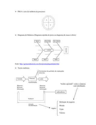  PDCA: ciclo de melhoria de processos




 Diagrama de Ishikawa (Diagrama espinha de peixe ou diagrama de causa e efeito)




fonte: http://gestaoindustrial.com/ferramentasdaqualidade.htm

 Teoria sistêmica
                                  Ferramentas da qualidade são empregadas
                                  nesta fase.



   Entrada           Processo      saída

                  transformação
                                                                   “modus operandi”: como a empresa
  Materiais                        Materiais                                        está trabalhando.
  Recursos                         Recursos
  Informação                       Informação

                                                              indicadores




                                                                 Definição do negócio

                                                                 Missão
                                                     regras
                                                                 Visão

                                                                 Valores
 