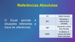 Referências Absolutas
O Excel permite 4
situações referentes a
trava de referências:
A1 Nada travado
$A1
Somente a
coluna fica
travada
A$1
Somente a linha
fica travada
$A$1
A célula e a
coluna da linha
ficam travadas.
 