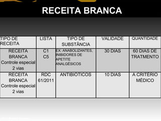 RECEITA BRANCA
Prof. Manoel Augusto
TIPO DE
RECEITA
LISTA TIPO DE
SUBSTÂNCIA
VALIDADE QUANTIDADE
RECEITA
BRANCA
Controle especial
2 vias
C1
C5
EX: ANABOLIZANTES,
INIBIDORES DE
APETITE
ANALGÉSICOS
30 DIAS 60 DIAS DE
TRATMENTO
RECEITA
BRANCA
Controle especial
2 vias
RDC
61/2011
ANTIBIÓTICOS 10 DIAS A CRITÉRIO
MÉDICO
 