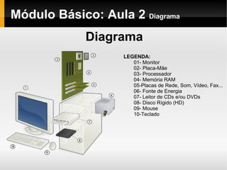Módulo Básico: Aula 2  Diagrama Diagrama LEGENDA: 01- Monitor 02- Placa-Mãe 03- Processador 04- Memória RAM  05-Placas de Rede, Som, Vídeo, Fax...  06- Fonte de Energia 07- Leitor de CDs e/ou DVDs  08- Disco Rígido (HD) 09- Mouse 10-Teclado 
