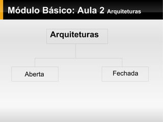 Módulo Básico: Aula 2  Arquiteturas Arquiteturas Aberta Fechada 